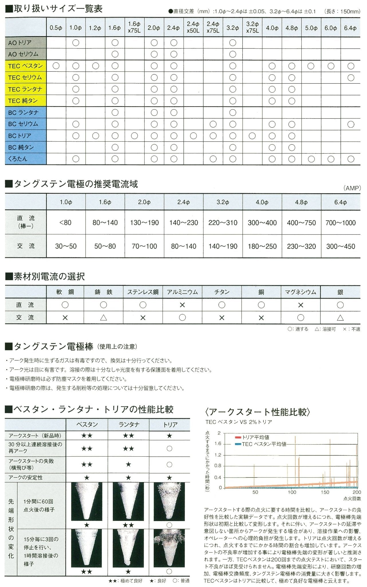 エクセル貿易 溶接用タングステン電極棒 中国製 – MisakaZoo