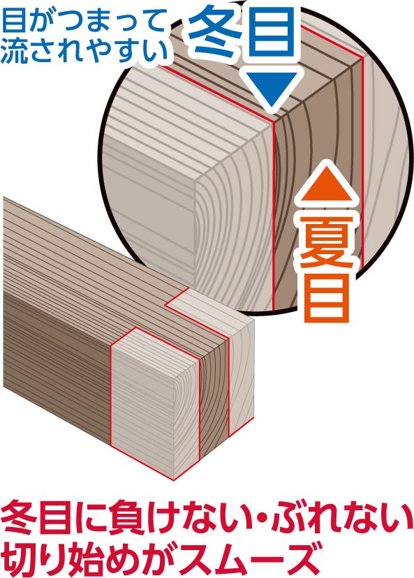 Z-SAW パネルソー 導突硬木 本体 07045 150mm（ミニ）