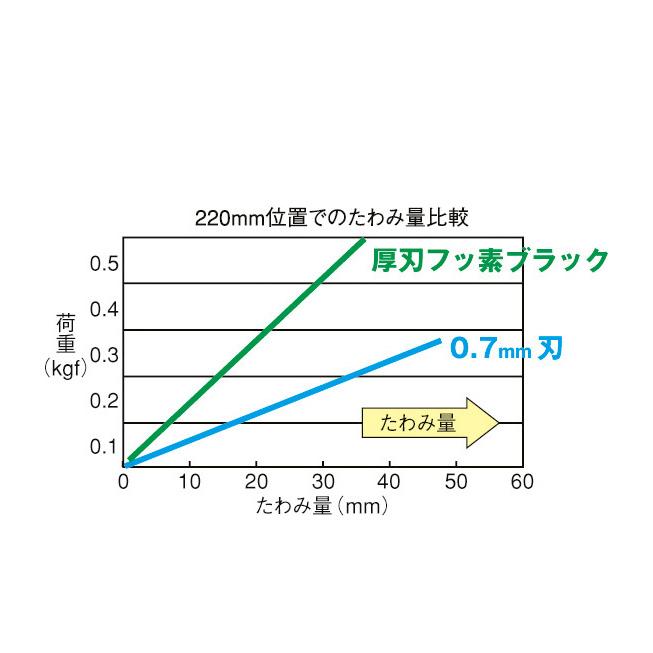 [ALB-A210FB〜ALB-A240FB] タジマ(TAJIMA) G-SAW替刃 厚刃フッ素ブラック 単品（全2サイズ）