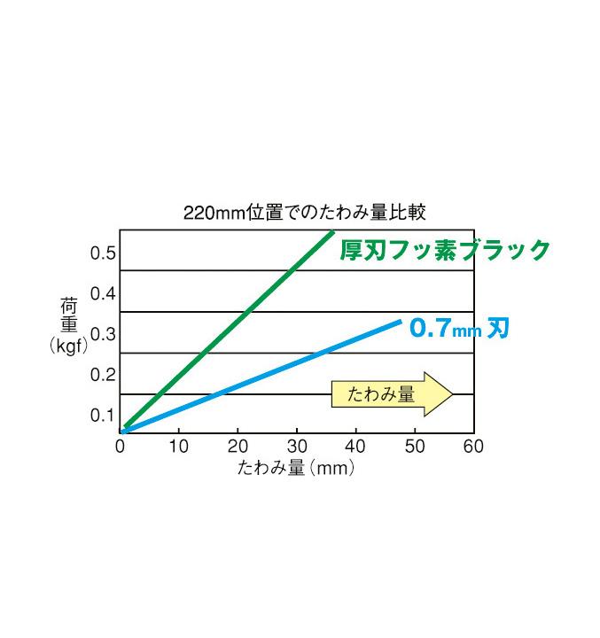 [ALB-A210FB〜ALB-A240FB] タジマ(TAJIMA) G-SAW替刃 厚刃フッ素ブラック 単品（全2サイズ）
