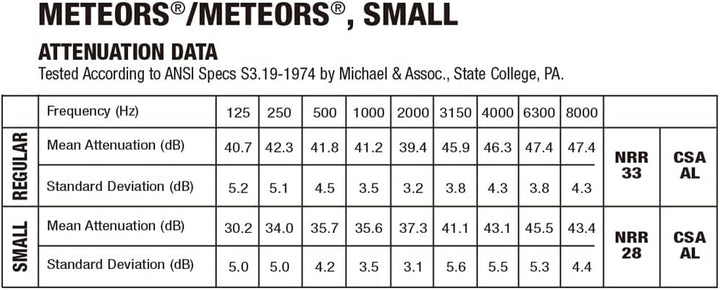 [5 pairs | Meteor Small] Moldex 6630 Meteor Small SmallMeteors Earplugs NRR28 5 pairs