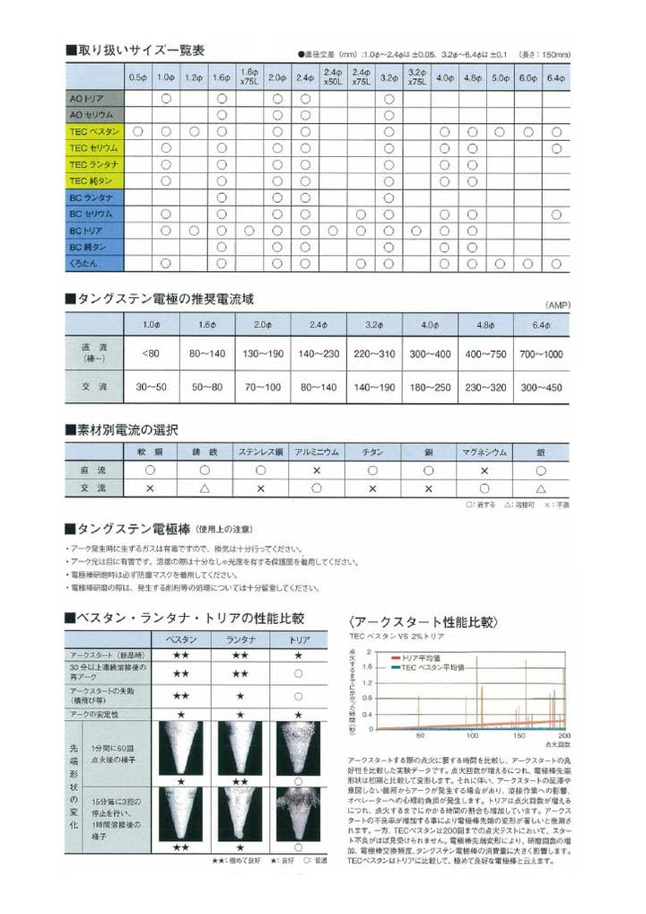 [MisakaZoo 2本入 MO-Pack] エクセル貿易 TECべスタン TIG溶接用 タングステン電極棒 φ1.2×150mm - MisakaZoo
