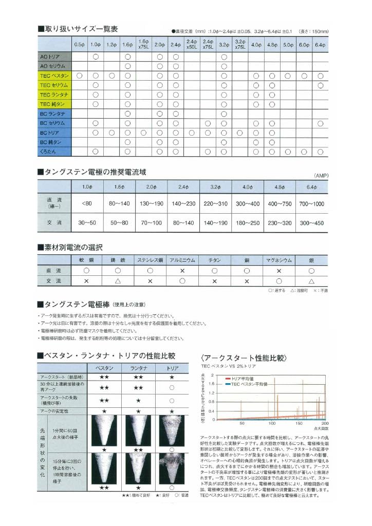 [MisakaZoo 2本入 MO-Pack] エクセル貿易 TECセリウム TIG溶接用 タングステン電極棒 φ2.4×150mm - MisakaZoo