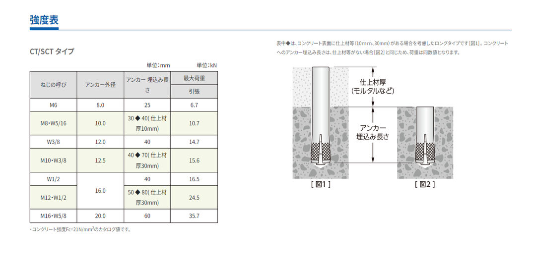 [5バリエーション選択] サンコーテクノ　CTアンカー　CTタイプ　 (バリエーションからお客様が商品をご選択・確定する購入ページです)