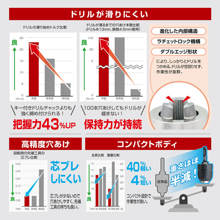 アネックス(Anex) AKL-305 SDSプラス ハンマードリル用ドリルチャック コングチャック Φ1.5～13ｍｍ 回転専用 - MisakaZoo