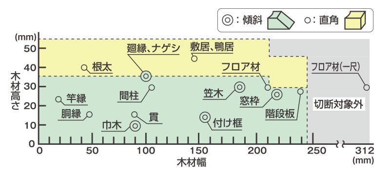 [本体のみ] HiKoki｜ハイコーキ 36V 卓上丸のこ C3606DRB (K)(NN) 165mm黒鯱刃 直角切断46mm x 245mm - MisakaZoo