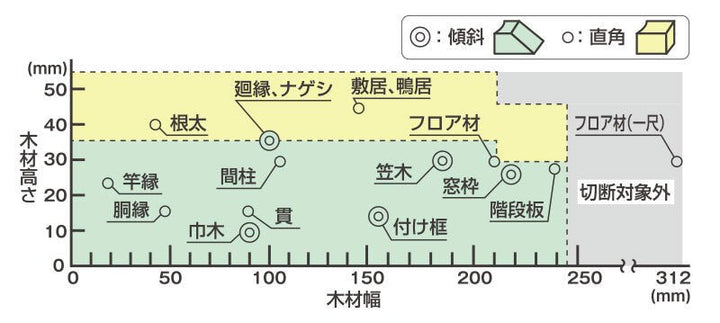 [本体のみ] HiKoki｜ハイコーキ 36V 卓上丸のこ C3606DRB (K)(NN) 165mm黒鯱刃 直角切断46mm x 245mm - MisakaZoo