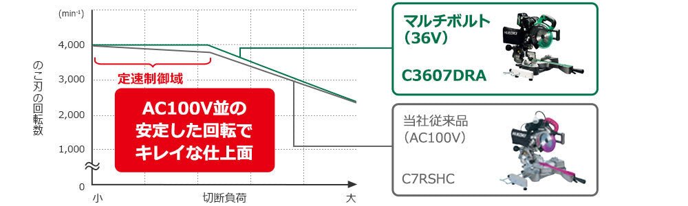 [本体のみ] HiKoki｜ハイコーキ 36V 卓上丸のこ C3607DRB (K)(NN) 190mm黒鯱刃 直角切断61mm x 312mm - MisakaZoo