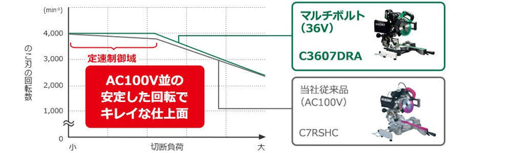 [本体のみ] HiKoki｜ハイコーキ 36V 卓上丸のこ C3607DRB (K)(NN) 190mm黒鯱刃 直角切断61mm x 312mm - MisakaZoo