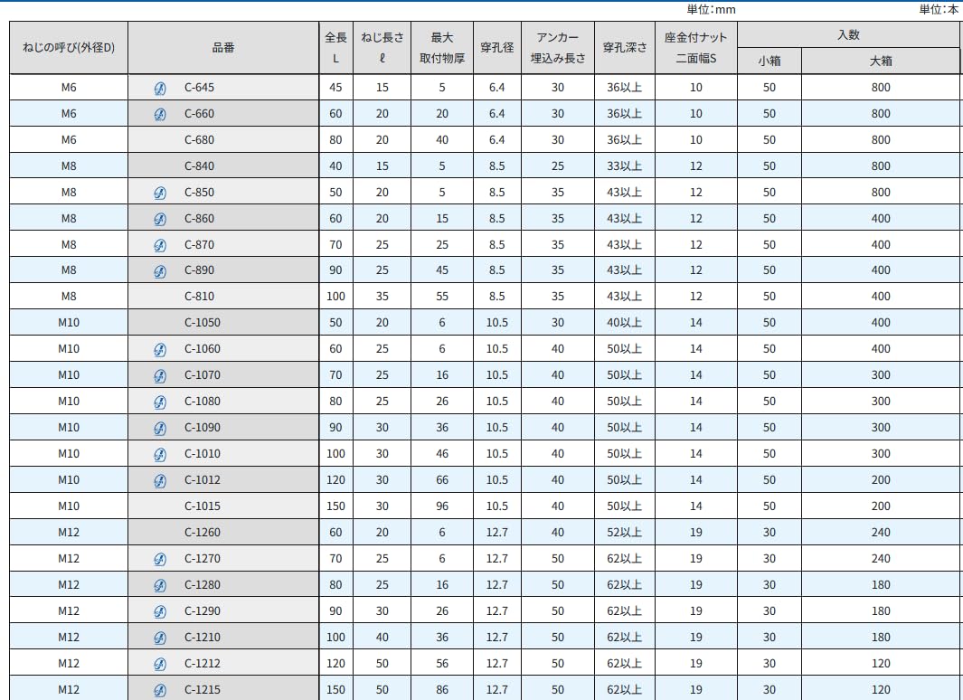[MisakaZoo 2本入 MO-Pack] サンコーテクノ C-860 オールアンカー スチール製 三価クロメート処理 - MisakaZoo