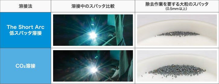 ダイヘン ショートアーク(Welbee The Short Arc) WB - M350S １０M延長 - MisakaZoo